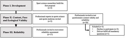 Post-match Recovery Practices in Professional Football: Design, Validity, and Reliability of a New Questionnaire